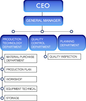 Organizational Structure - Water Filling Machine Manufacturer from ...