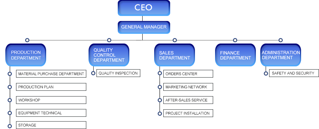 Organizational Structure - Water Filling Machine Manufacturer from ...